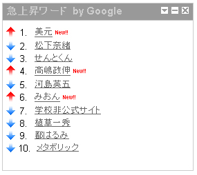急上昇検索ワード分かるガジェット Google日本独自で開発 Itmedia News