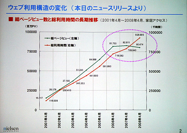 日本のインターネット、総PVは減る傾向　利用時間は2割増
