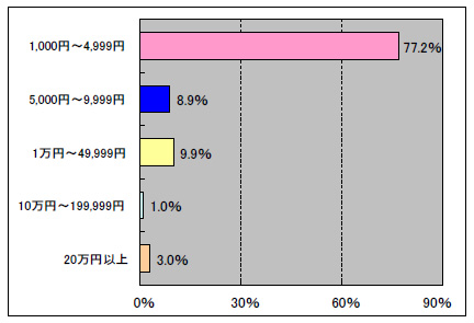 アフィリエイトでいくら稼げる？ MMD研究所調査 - ITmedia NEWS
