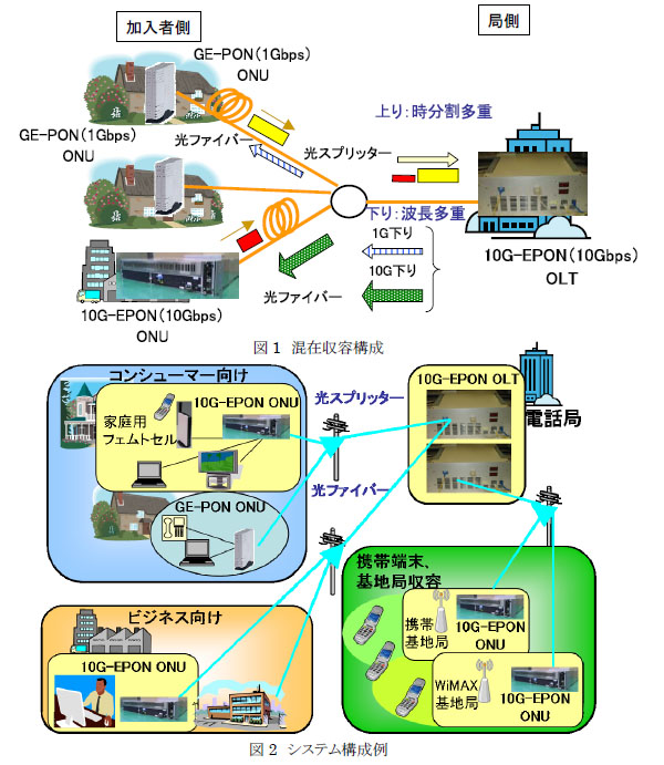 上りも10Gbpsに 「10G-EPON」試作システムを三菱電機が開発 - ITmedia NEWS