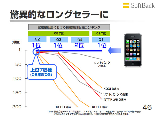 今までiPhoneなしによく生きてきたなと」──孫社長、iPhone 3GSを猛烈