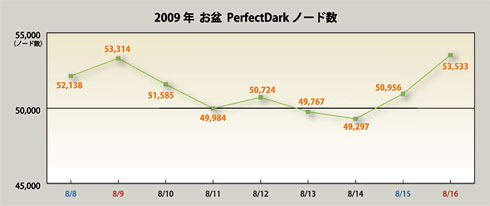 P2p Perfect Dark ユーザーが増加傾向に Itmedia News