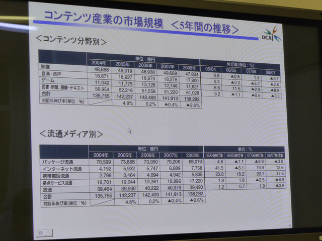 国内コンテンツ産業の市場規模縮小 デジタルコンテンツは伸び Itmedia News