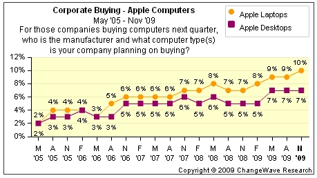 buying Apple Computers