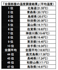 真冬 一番暖かいのは北海道 各地の室内温度 ウェザーニューズが調査 Itmedia News