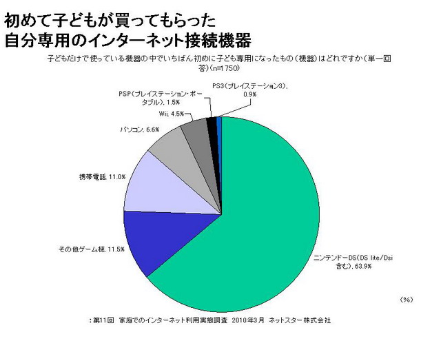 子どもが初めて所有するネット接続機器は ニンテンドーds Itmedia News