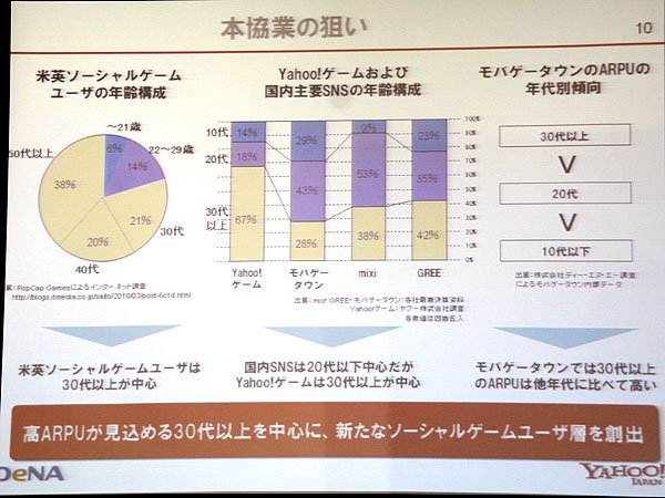 Denaとヤフー ソーシャルゲームで共同戦線 Yahoo モバゲー の狙い Itmedia News