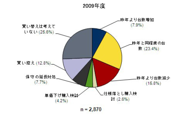 2009Nx PCւӌ