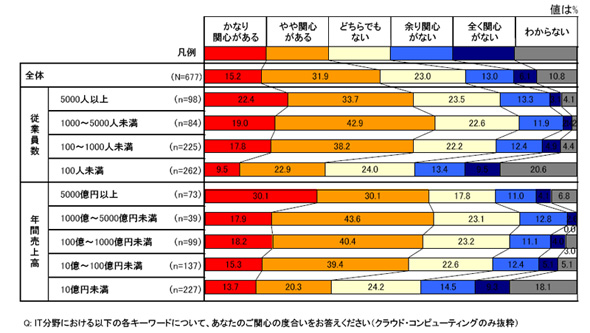 図1:主要ITトレンドへの関心