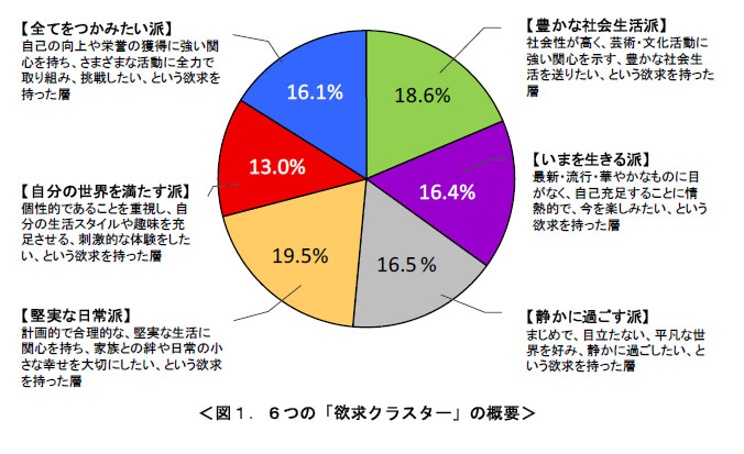 30代男性は 自分の世界を満たす派 が最多 電通 消費者を6分類する 欲求クラスター Itmedia News