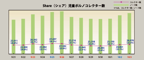 Share上の児童ポルノコレクターは 2万人以上 ネットエージェント調査 Itmedia News