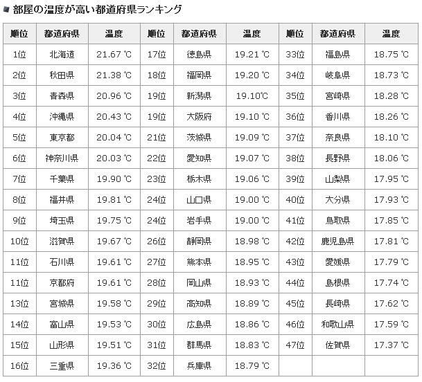 真冬の室内 一番暖かいのは北海道 一番寒いのは Itmedia News