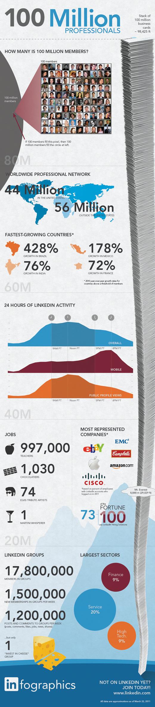  linkedin infographic