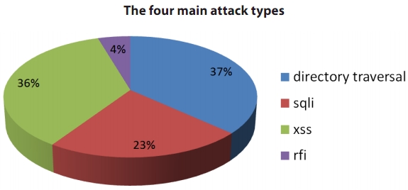  attack types