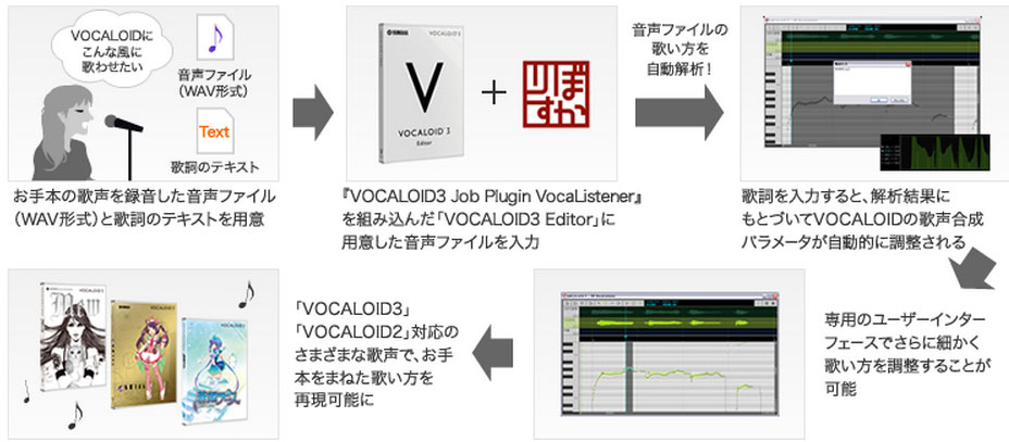 [B! Vocaloid] 人間の歌い方をボカロで再現する“ぼかりす”、ヤマハが商品化 VOCALOID3向けプラグイン発売