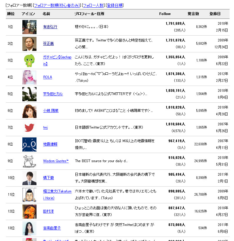 有吉がtwitterフォロワー数日本一に 孫社長を抜く Itmedia News