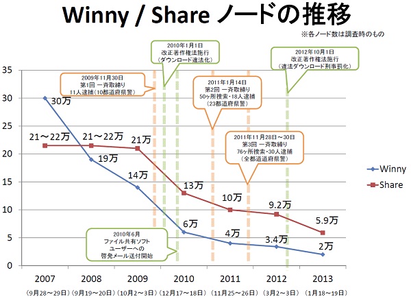 P2Pファイル共有ソフトユーザーが大幅減少 Winnyノードは約2万台に