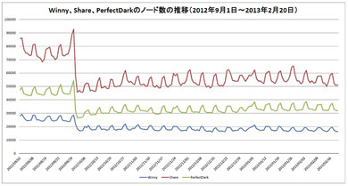 P2pファイル共有ソフトユーザーが大幅減少 Winnyノードは約2万台に Itmedia News