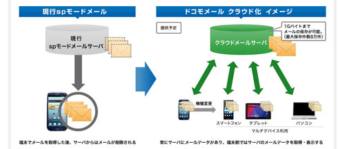 ザーグ ツムツムk8 カジノ「ドコモメール」提供開始を再び延期、時期未定に仮想通貨カジノパチンコ北斗 の 拳 5 アプリ