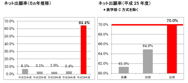 近畿大 紙の願書を廃止 ネットに完全移行へ Itmedia News