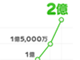 「LINE」2億ユーザー突破　1億突破から半年で倍増
