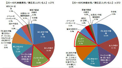 男性の13 ネットがきっかけで彼女ができた Itmedia News