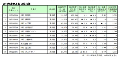 集英社も4 4 減 出版大手10社中7社が減収 市場縮小止まらず 帝国データバンク調査 Itmedia News