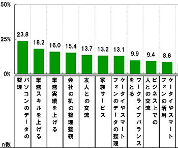 社会人が13年にやり残したこと 1位は Pcのデータ整理 Itmedia News