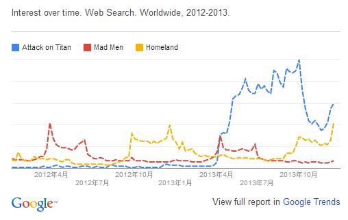 日本人はテレビ好き Googleの13年検索ランキング 進撃の巨人 はアジアで大人気 Itmedia News
