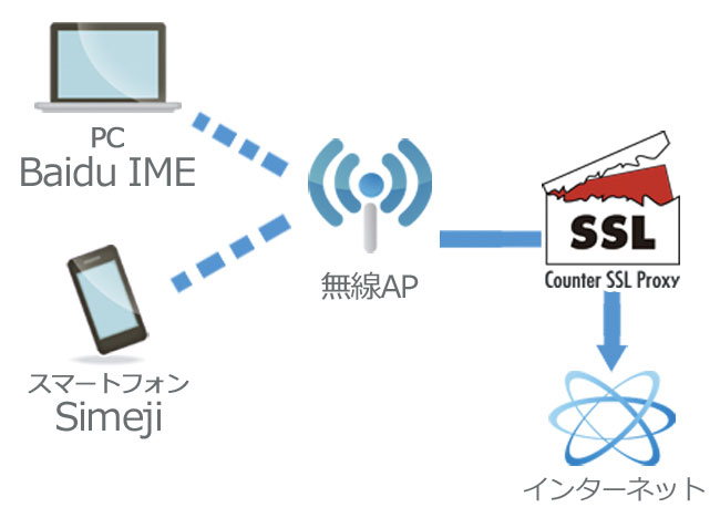 バイドゥ、「Baidu IME」「Simeji」でユーザーの入力内容を無断送信　ネットエージェントが解析