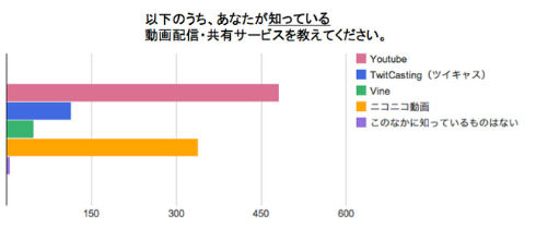 10代には 使う ツイキャス 楽しむ Vine が人気 動画配信サービス利用調査 Itmedia News