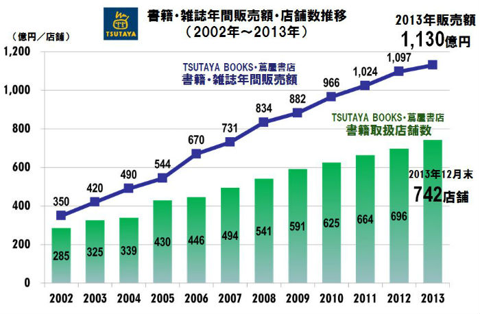 tsutaya 雑誌 売っ オファー てる