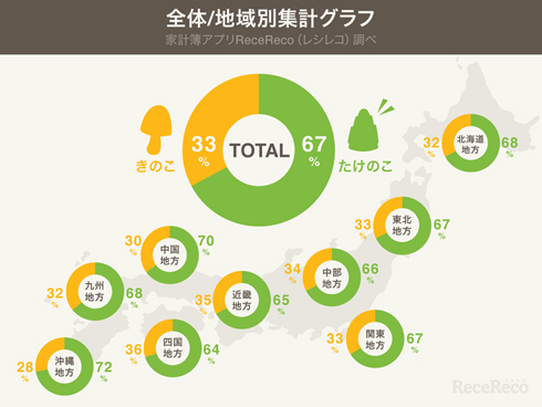 きのこの山 Vs たけのこの里 戦争に決着 購買データ分析で 大差 あり Itmedia News