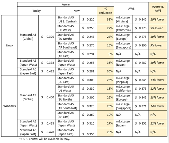 Microsoft Azure 5月に大幅値下げへ Awsとの価格比較表公開 Itmedia News