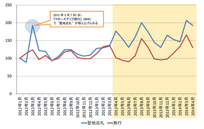 Gwのレジャーは 聖地巡礼 アニメファンから一般へと浸透 Itmedia News