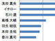 ブログで話題のアスリート、1位は浅田真央選手　アメブロ7年分11億件を分析