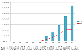 百度の売上高および純利益の推移（2004年〜2013年）