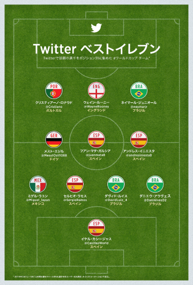 サッカーw杯をtwitterで楽しむ 世界で話題の Twitterベストイレブン のメンバーは Itmedia News