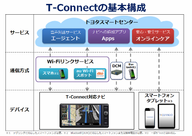 トヨタ 新テレマティクス T Connect 音声エージェントやアプリ機能 Sdk配布 Itmedia News
