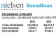 米音楽市場、急成長のストリーミングがダウンロードを侵食──Nielsen調べ