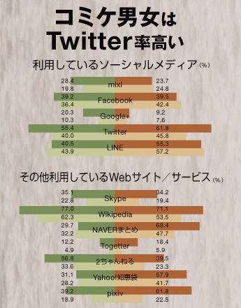 コミケ女子 はディズニーランドよりカラオケが好き コミケ来場者の生態分析インフォグラフィックス Itmedia News