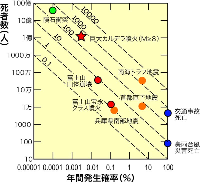 日本消滅 レベルの巨大噴火 今後100年内に発生確率 1 神戸大 Itmedia News