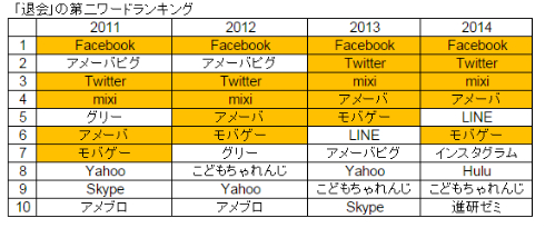 Snsやwebサービスも年末大掃除 検索データから見る 退会 したいサービス 1位は Itmedia News