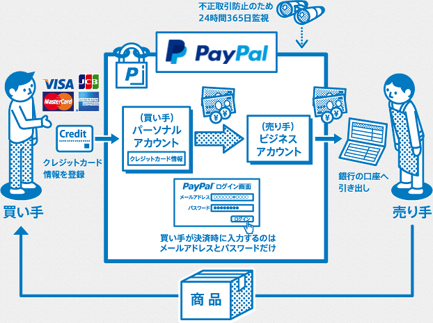中小企業やスタートアップの味方 安心 安全 便利な世界標準の決済サービス Paypal の魅力 Itmedia News