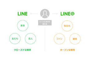 Lineの 公開用 アカウント Line 全ユーザーに開放 仕事用サブアカ 誰でも可能に Itmedia News