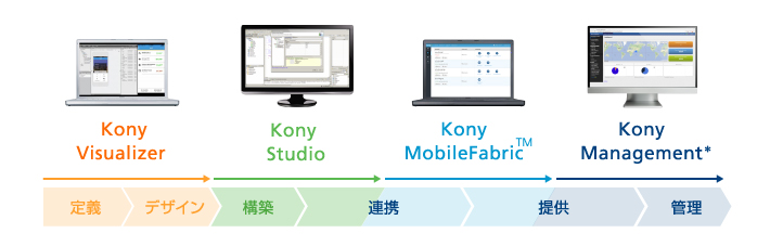 ソフトバンクモバイル モバイルアプリ開発プラットフォーム Kony 提供 Itmedia News