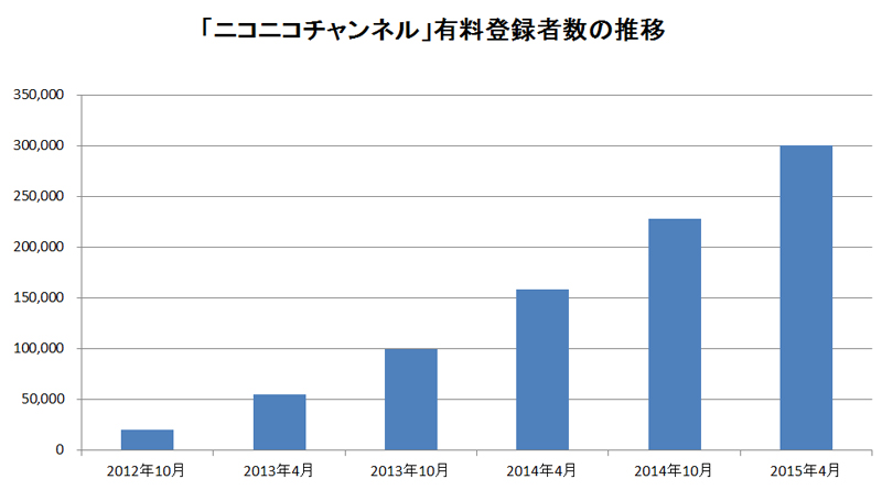 ニコニコチャンネル 有料ユーザー30万人突破 トップ10の収益は年間平均4400万円超 Itmedia News