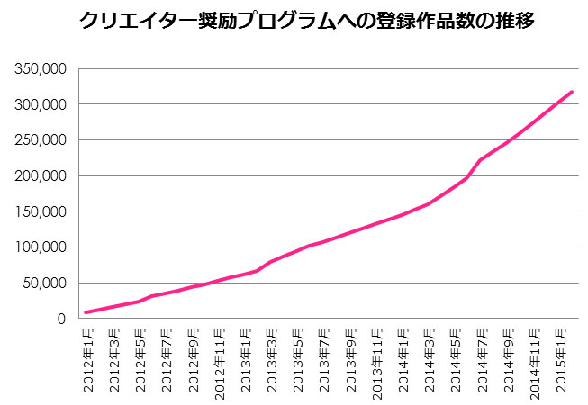 Niconico クリエイター奨励プログラム 総支払額13億6900万円に 1再生あたり0 29円 Itmedia News