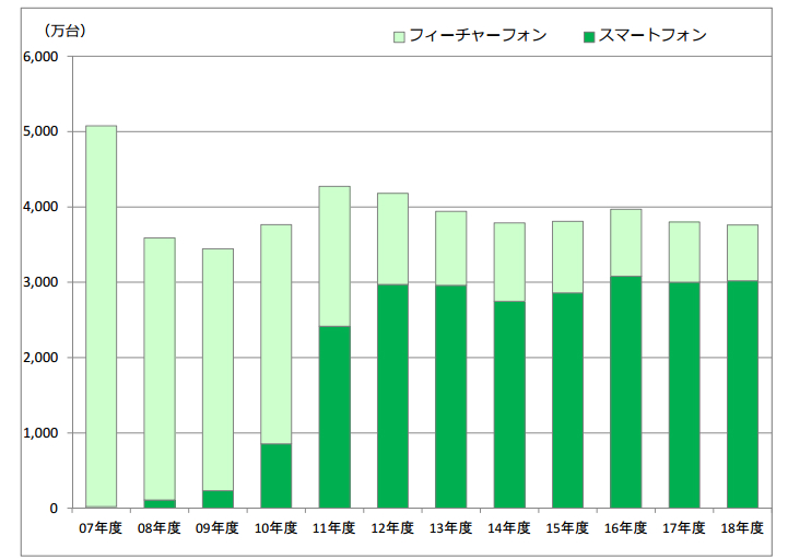 国内の携帯電話出荷数、3年連続減少 “ガラケー”7年ぶりに前年上回る