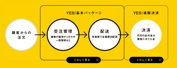 楽天とヤマトが連携強化 楽天市場 でコンビニ受け取り対応へ Itmedia News